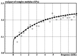 Fig. 7. Imaginary part of the complex modulus versus frequency.