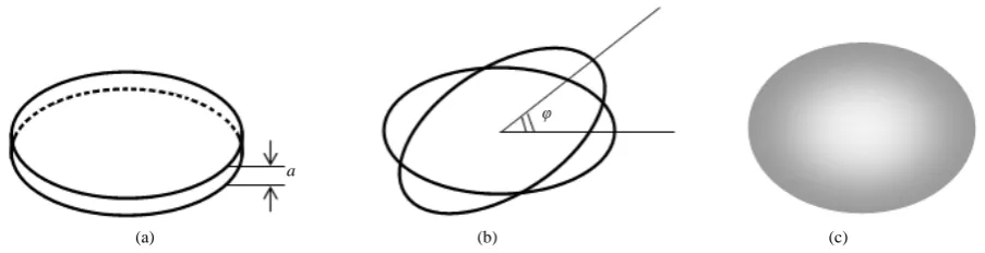 Figure 1. Description of paired cold electron with opposite direction in s orbital. (a) Overlapped electron orbit with the thick of a at 0 K; (b) Two flat electron orbit with the cross angle of φ at certain temperature; (c) The ellipsoid orbital shape of p