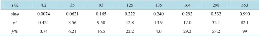 Table 1. Corresponding radios (f) of short to long axis radius of ellipsoid with temperature accordingly, where the parame-ters ξ and U was assumed to be 1 and 3000 × 103 J/mol respectively