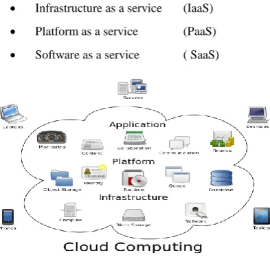 Fig 1: Architecture of Cloud Computing 