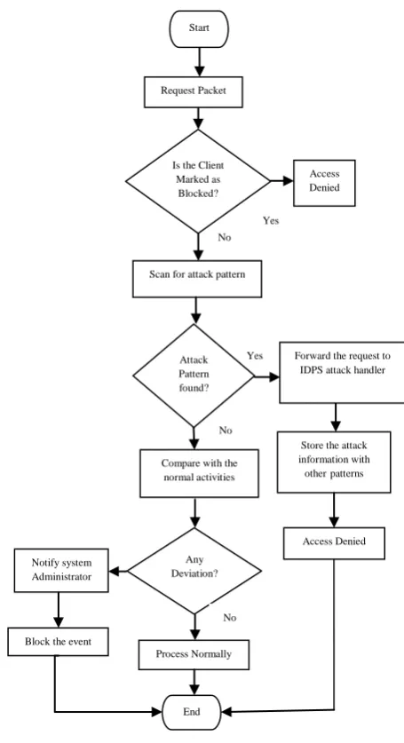 Fig 2: IDPS Activities Framework 