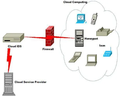 Fig 3: The proposed Cloud IDS with Honeypot 
