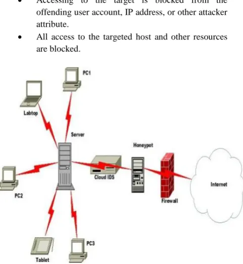 Fig 4: The conceptual view of Cloud IDS location with Honeypot 