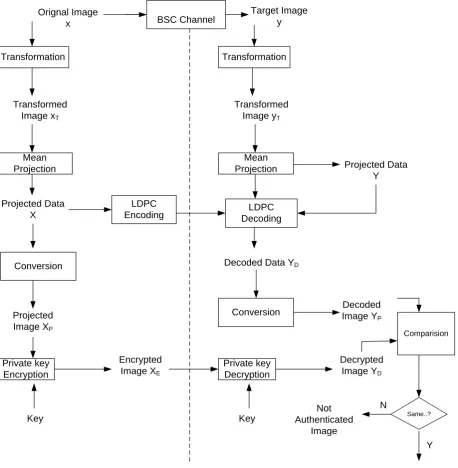 Fig 1: Proposed Image Authentication System 