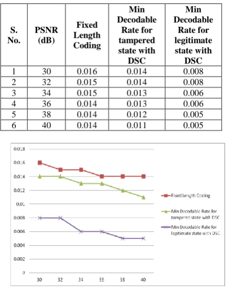 Fig 2: Minimum rates averaged for the tampered states for correctly decoding Slepian-Wolf bit stream for the images from database with the quantized projection X