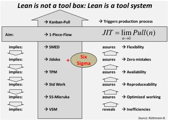 Figure 1. Six Sigma has not to be neglected but has to be conceptually inte-grated into Lean [5]