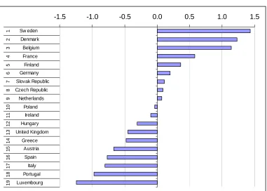 Figure 10  -1.5-1.0-0.50.00.51.01.5