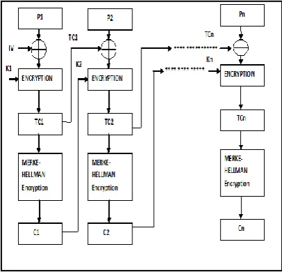 Figure 1: Block diagram of the encryption process
