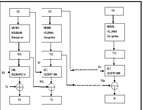 Figure 2: Block diagram of Decryption Process  