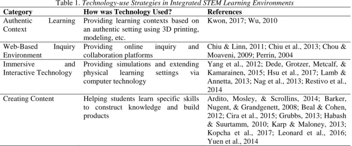 Table 1. Technology-use Strategies in Integrated STEM Learning Environments 