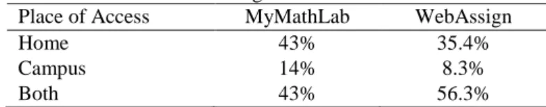 Table 2. Percentages for Place of Access 
