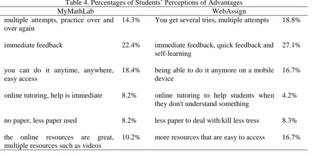 Table 4. Percentages of Students’ Perceptions of Advantages 