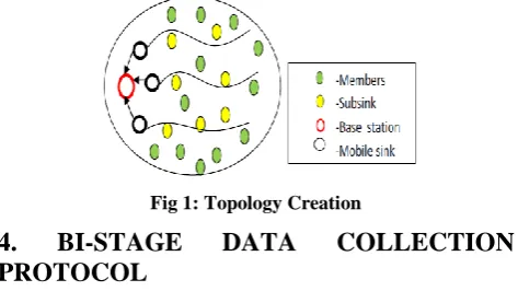 Fig 1: Topology Creation 