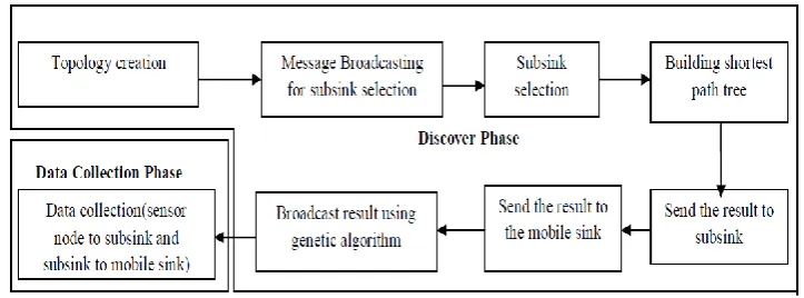 Fig 2:  Bi-stage data collection protocol 