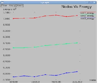 Figure 4: Nodes Vs Energy with multiple sinks 