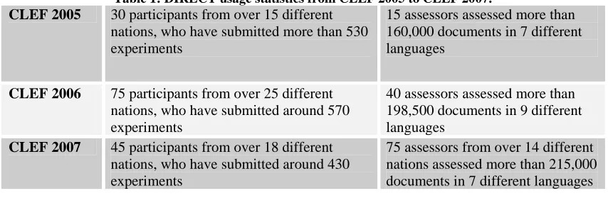 Table 1: DIRECT usage statistics from CLEF 2005 to CLEF 2007. 15 assessors assessed more than 160,000 documents in 7 different 