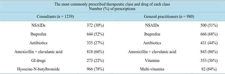 Table 4. Most commonly prescribed therapeutic classes and drug of each class in prescriptions by consultants and general practitioners
