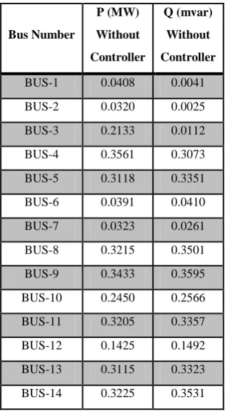 Fig.10 Bus-2 Real And Reactive Power 