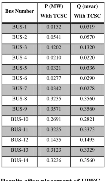 Fig.14 Bus-8 Real And Reactive Power 