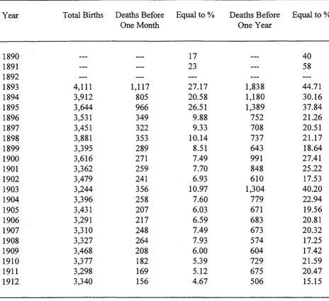 Figures compiled from the annual reports on the vital statistics of the native population for the years 1890-1912