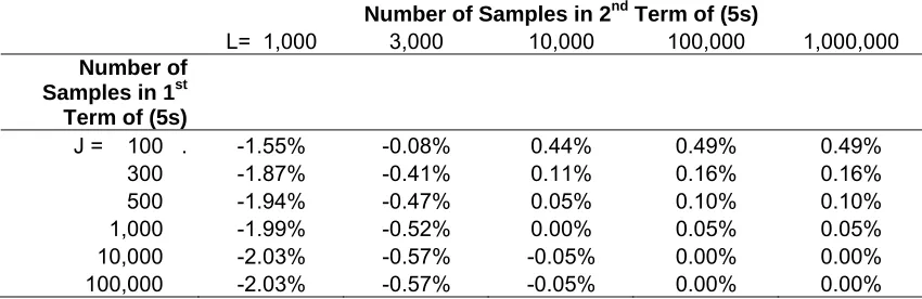 Table 3:  Bias in Monte-Carlo Estimates of EVPI Dependent on Number of Samples 
