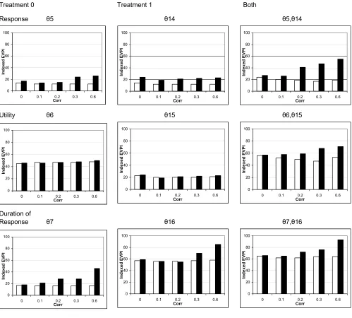 Figure 1:  Impact of Increasing Correlation on Inaccuracy of 1 level method to calculate partial EVPI  