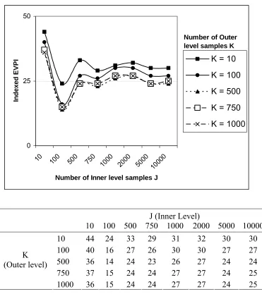 Figure 3:  Illustration of stability of Monte-Carlo EVPI Estimates as the inner and outer samples (J and K) are 
