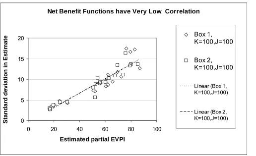 Figure 6:  Comparison of Box 1 and Box 2 Algorithm Noise (a) Stability of EVPI estimates using Box 1 versus Box 2– Net benefit Functions with Very Low Correlation  