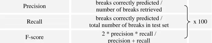 Table 3. Information Retrieval measures used in phrase break prediction 