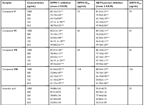 Table 1 Antioxidant potential of compounds V–VIII isolated from Grewia optiva