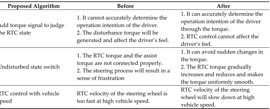 Figure 11. Motor’s current characteristic. 