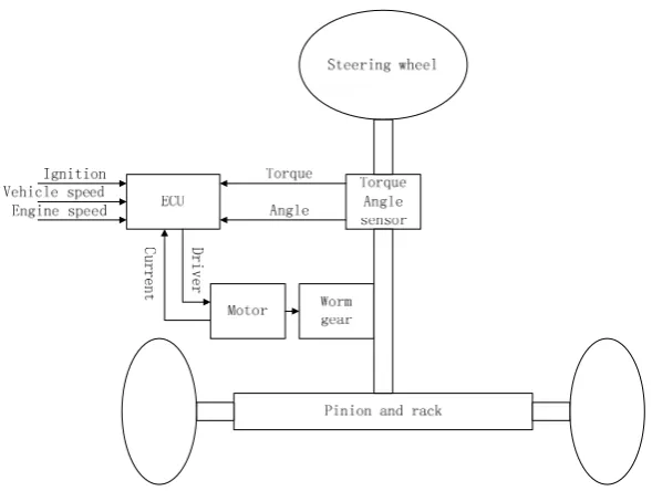 Figure 1. Mechanical structure of Electric Power Steering (EPS) systems. 