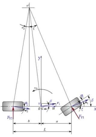 Figure 2. Bicycle model. 