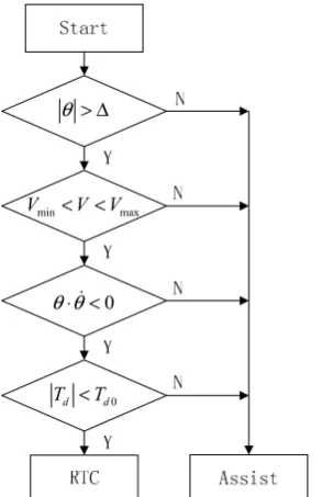 Figure 4. Structure of the EPS control system. 