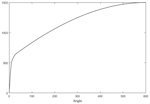 Figure 6. Relationship between the RTC torque and the steering wheel angle. 