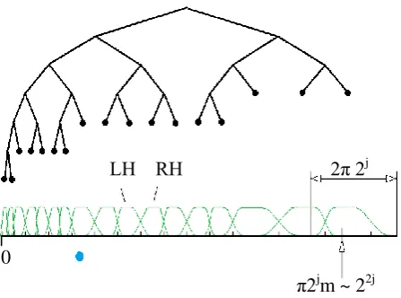 Fig 3. Shows a block diagram of the steps in our frontend feature extraction. The magnitude spectrum from a 20 ms short-time segment of speech is pre-emphasized and processed by a simulated Mel-scale filterbank