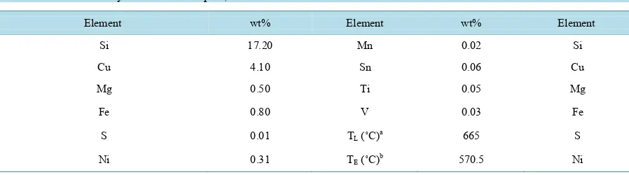 Table 1. Chemical analysis of Al-Si samples, wt%.                                                                    