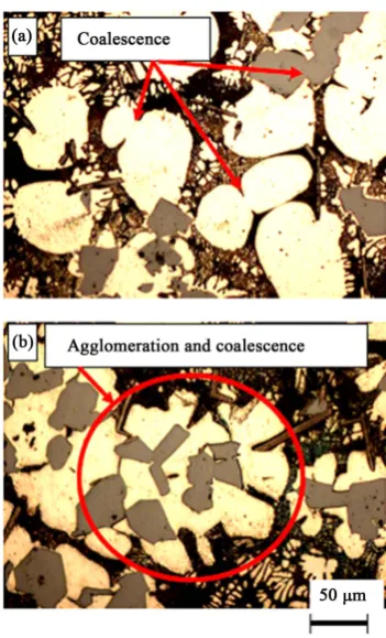 Figure 4. Effect of number of cycles for semi-solid heat treatment on α-Al grain size and its sphericity