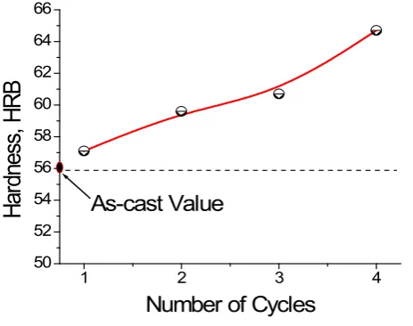 Figure 10. Hardness as a function of number of cycle.          