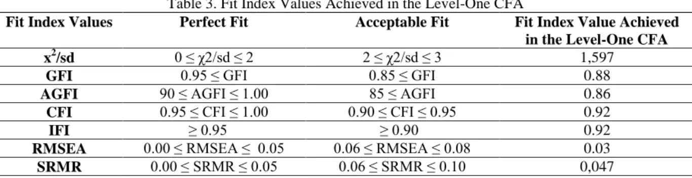 Table 3. Fit Index Values Achieved in the Level-One CFA 
