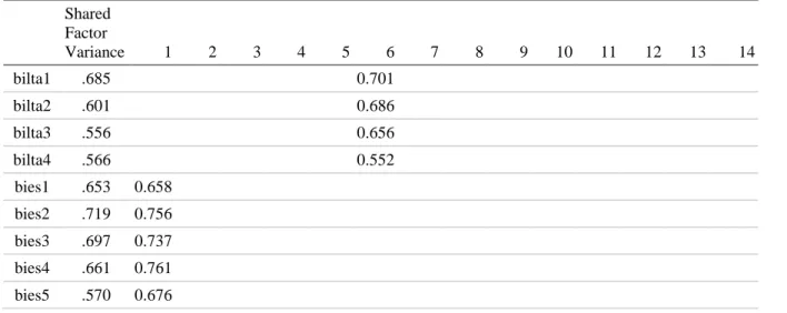 Table 1. Exploratory Factor Analysis Results  Shared  Factor  Variance  1  2  3  4  5  6  7  8  9  10  11  12  13  14  bilta1  .685  0.701  bilta2  .601  0.686  bilta3  .556  0.656  bilta4  .566  0.552  bies1  .653  0.658  bies2  .719  0.756  bies3  .697  