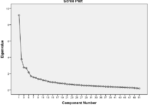 Figure 1. Eigenvalue-factor Number Chart of PBTI Scale 