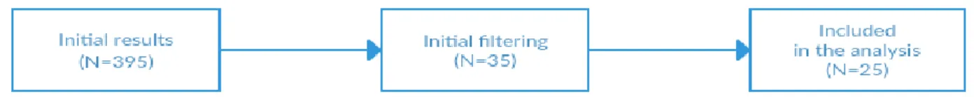 Figure 1. The Papers‟ Selection Process   