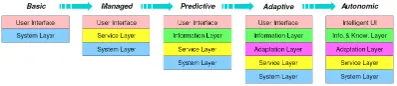 Figure 1: The deployment model for developing a visual supercomputing infrastructure [BBC+ 05].