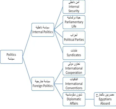 Fig 1: An expanded view of category "Politics" 