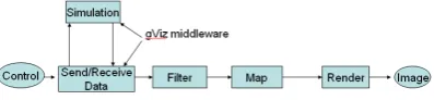 Figure 5 – gViz computational steering 