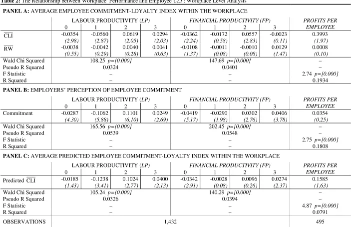 Table 2: The Relationship between Workplace  Performance and Employee CLI : Workplace Level Analysis 