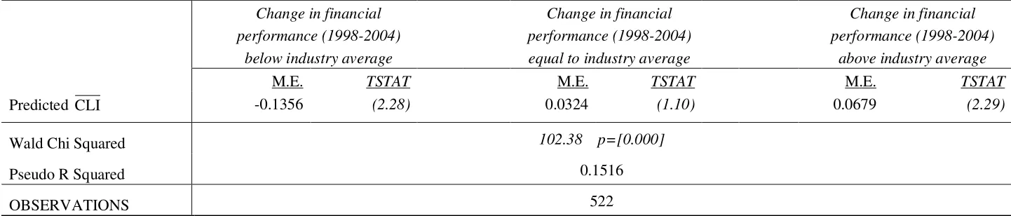 Table 3: The Relationship between the Change in Financial Performance over 1998 to 2004 and CLI: Workplace Level Panel Analysis 