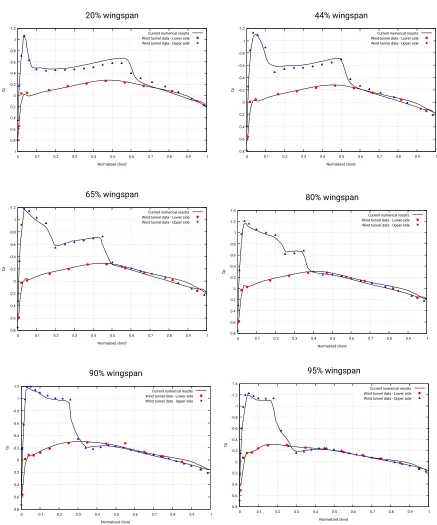 Figure 12: Plot of the pressure coeﬃcient Cp on the wing surface at diﬀerent sections