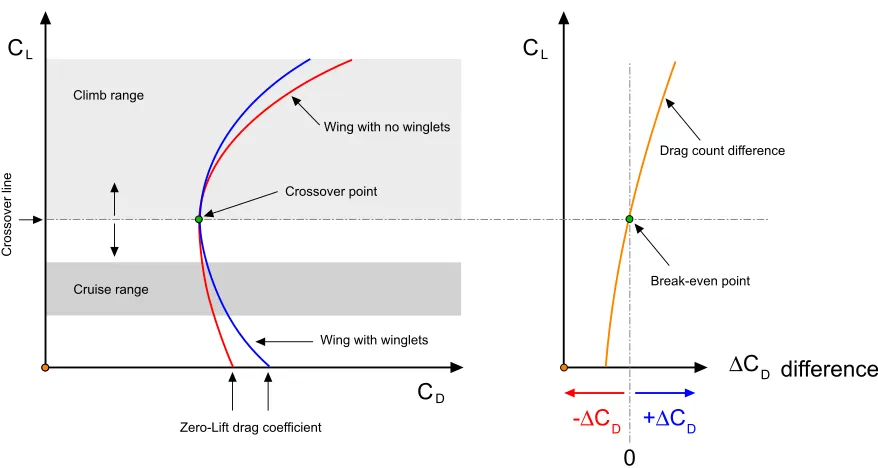 Figure 2: Comparison of drag polars for a wing with no winglets and a wing with winglets installed
